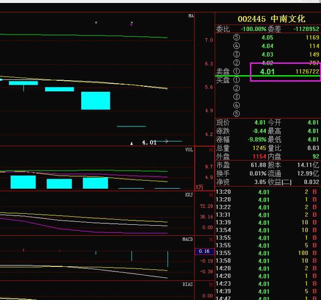 断崖式暴跌！4.5亿封死跌停，散户：6月及时清仓，太庆幸躲过一劫