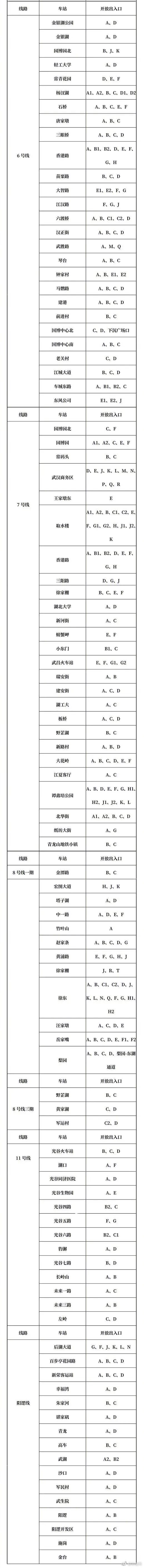  【增开】武汉地铁增开87座车站143个出入口