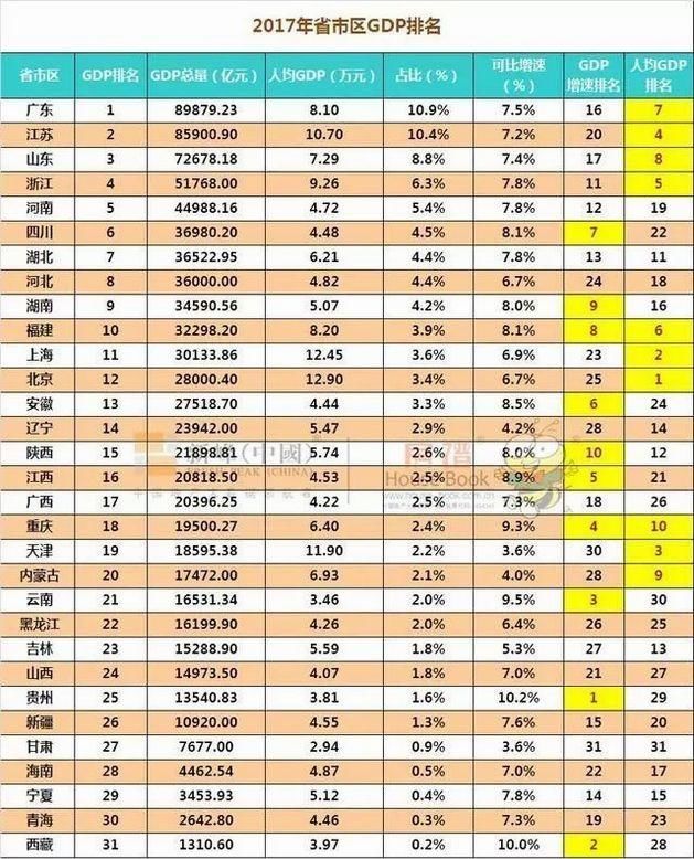 各省GDP总量去掉省会之后的排名！江苏夺魁！