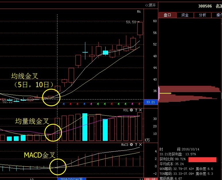 三金叉选股公式(三金叉选股公式的编写)
