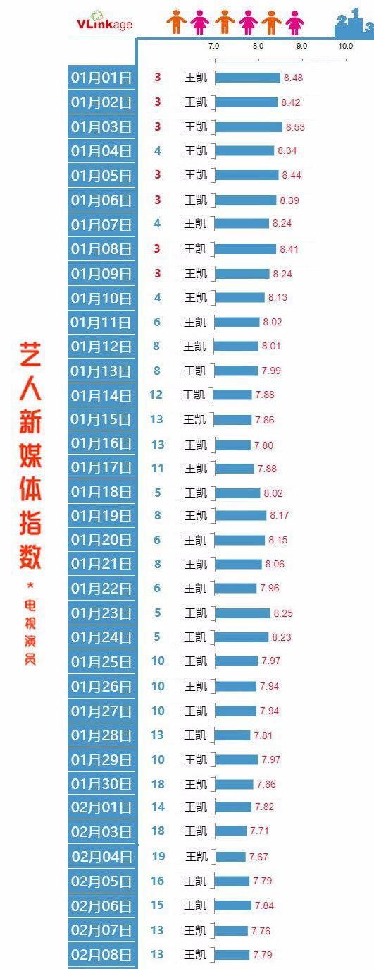  [上榜]劳模王凯2019拍不停，2020三剧霸屏