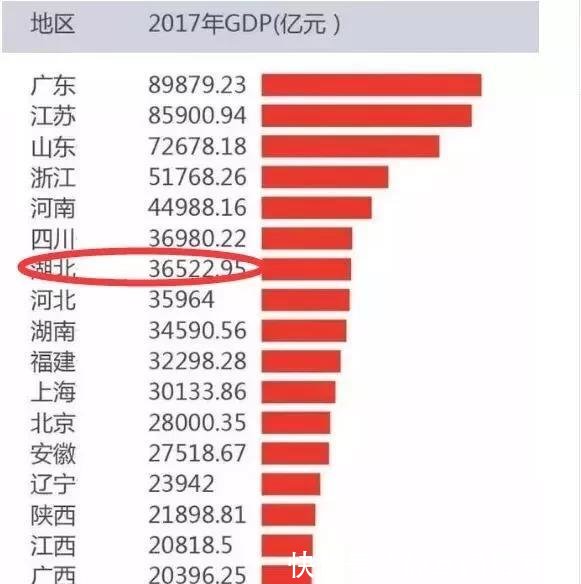 今后五年, 湖北省GDP最有可能超过哪个省