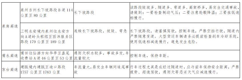  『福建省』福建公布2020年清明假期高速公路易拥堵路段