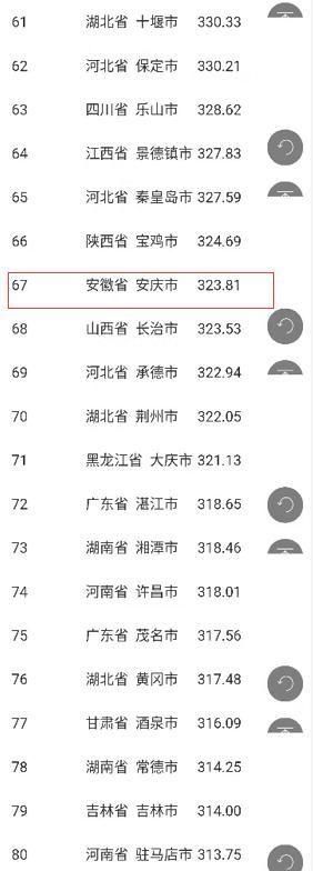  #安徽省#中国百强品牌城市榜单公示，黄山市位列30位！安徽省第