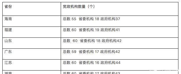 15省市机构改革方案落地 这个省有点“特殊”