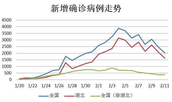  「患者收治」湖北、全国现有疑似病例连降3天