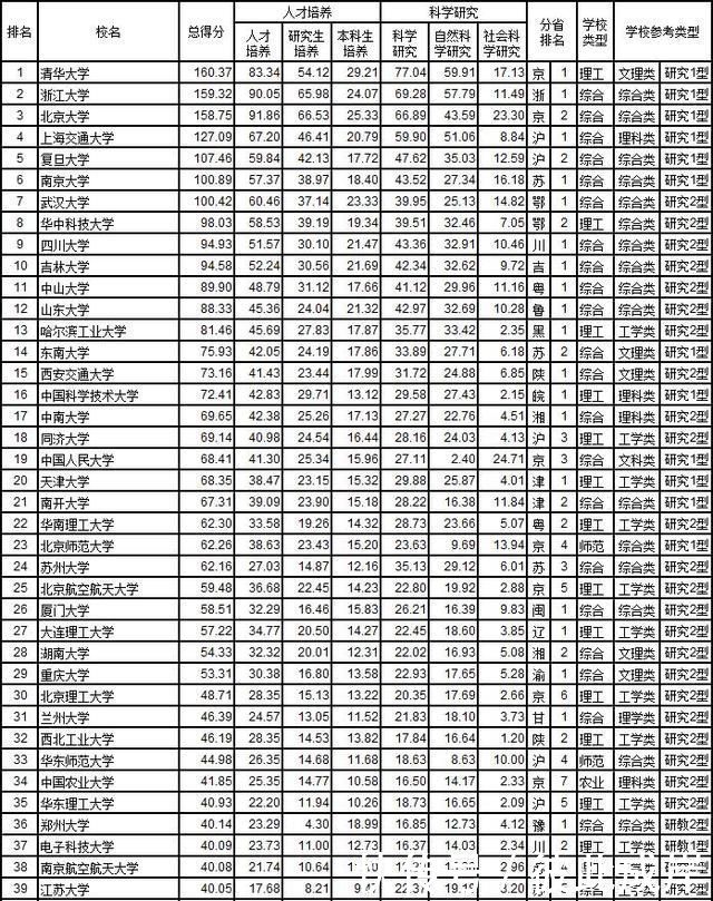 国内大学排名100强_中国金融专业大学100强_亚洲大学100强