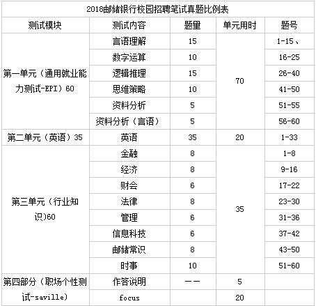 2019年邮政储蓄银行秋招公告出来啦，揭密笔试题型 题量！