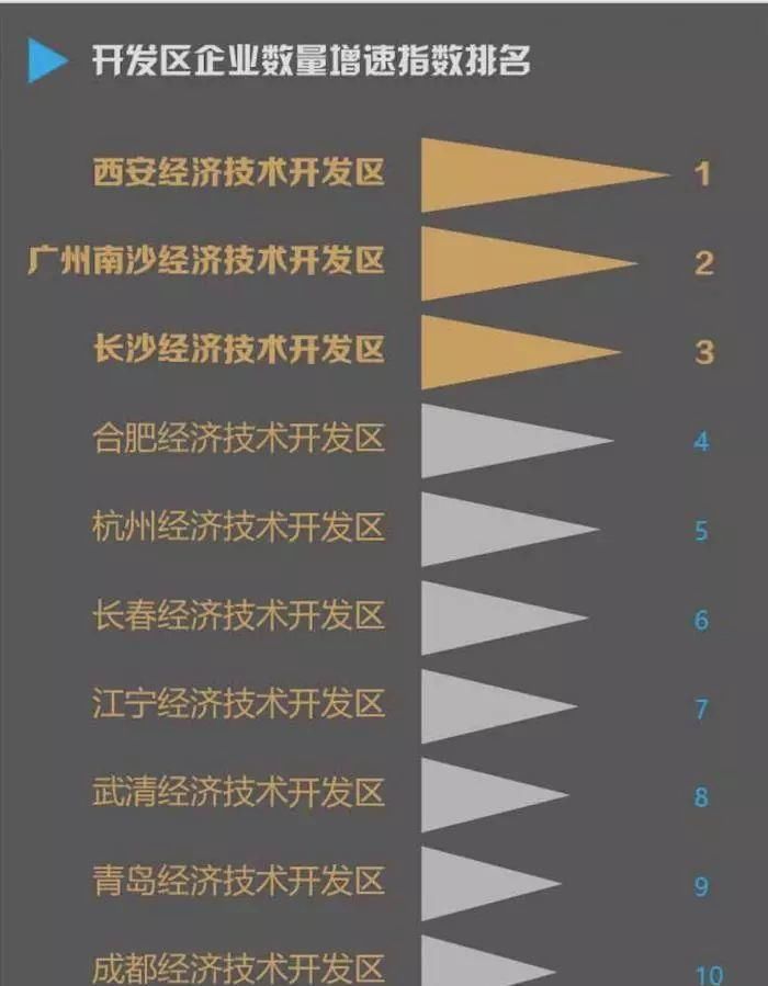  [经开区]全国经开区最新排名来了：广州第一 这座二线城市成大黑