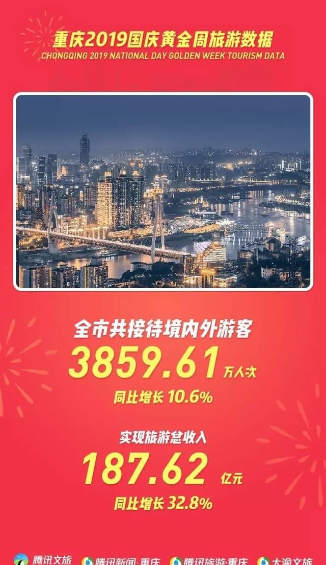 重庆彻底火了！又拿全国第一，网红城市当之无愧！