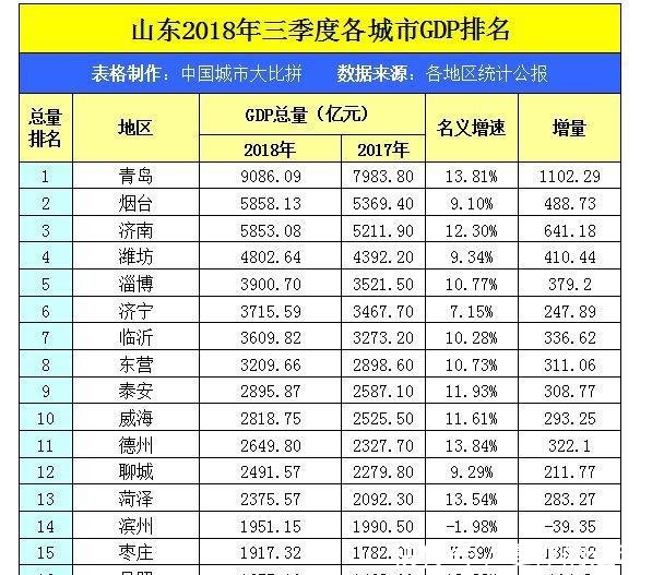 山东省“一哥”青岛，在江苏省能排名第几