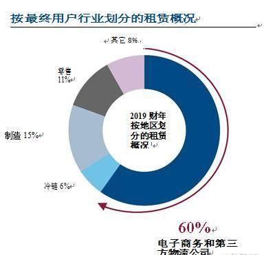 『同比』ESR(1821.HK)上市后首张考卷成绩喜人, EBITDA同比大增42.9%