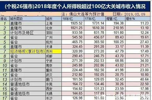 最新发布！我国城市富裕程度排行榜，除了一线城市最富裕竟是……