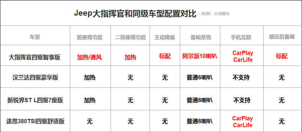  「四驱智享版」比竞争对手多了什么？解析30万中型SUV之Jeep大指挥官的产品力