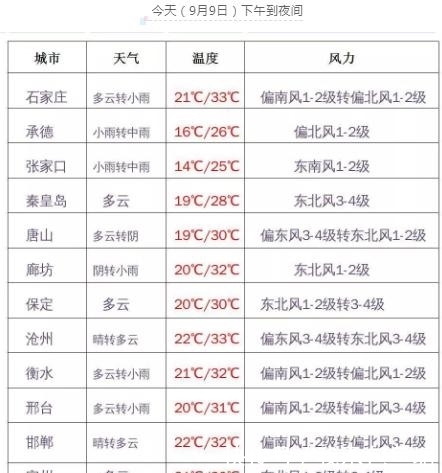  在路上■河北注意！大规模中到大雨已在路上！这些地区今晚将达