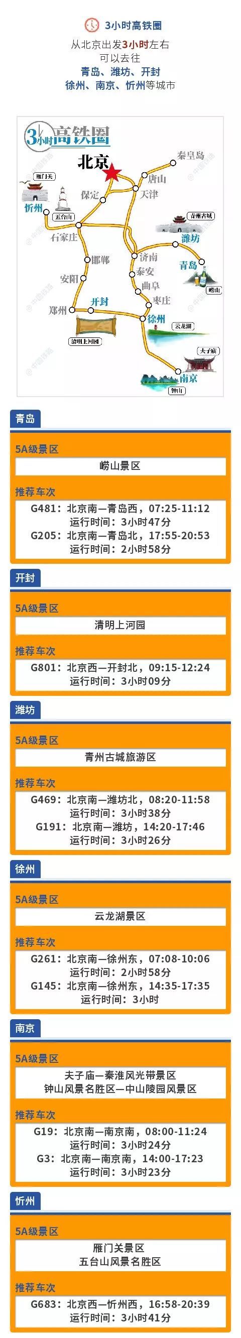 从北京出发，高铁1小时、3小时、4小时有这么多选择，来看看～