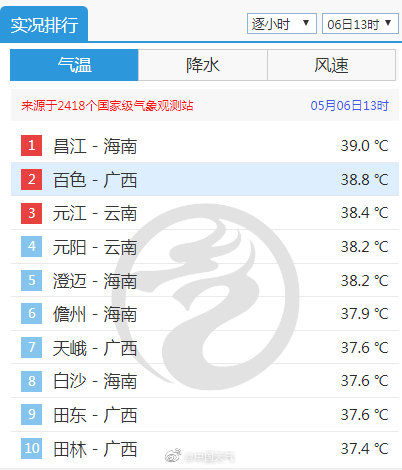  「高温」海南到底有多热 海南高温将持续至10日！！