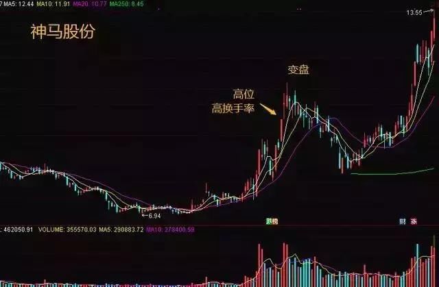 股市再惨也得牢记唯一赚钱的指标:换手率，值得每个散户深入研究