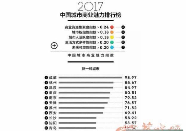 重庆未来5年是否能成为中国第三城，中西部的领军城市？