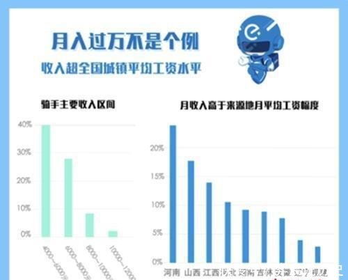  蜂鸟骑手■外卖骑手报告20%为本科专科生 “跑单王”月入三万