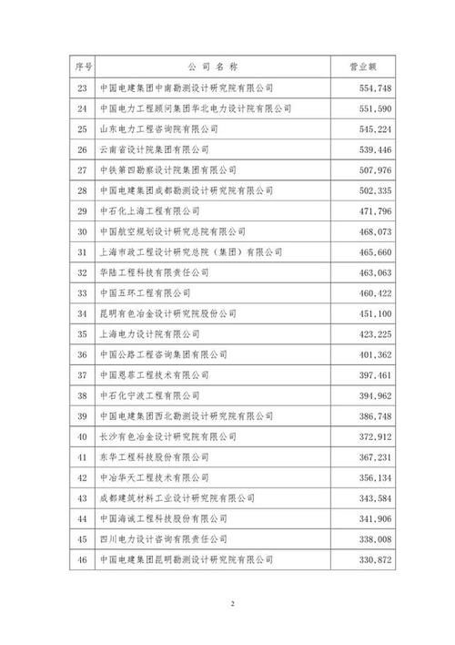  【电力设计院】中国最强电力设计院名单新鲜出炉