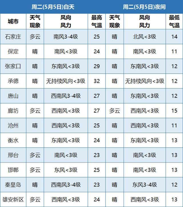 「气温起伏」雷阵雨+中雨!河北大范围降雨又要来,小心强对流