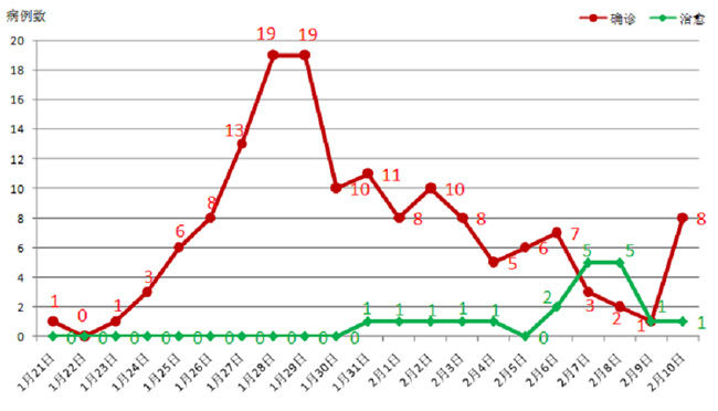  [新增]2月10日12时至24时 云南省无新增确诊病例