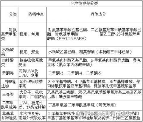  化学防晒：防晒霜不防晒黑？如果你涂了防晒还是变黑，那可能是做错了这2点