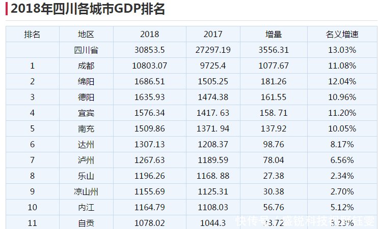 四川这两城“咬”得很紧，但其一已实现“弯道超车”，崛起在望