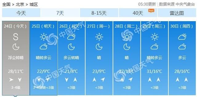  「今日」今日京城气温飙升至28℃ 7级阵风持续午后有沙尘