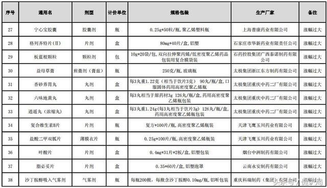 常用药、中成药、原料药大涨价，大批品种面临断货!