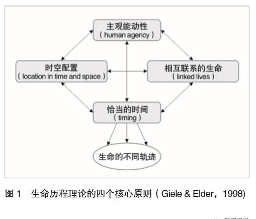  『各异』相同的选择，各异的心路历程——生命历程理论下的离职媒体人职业认同研究