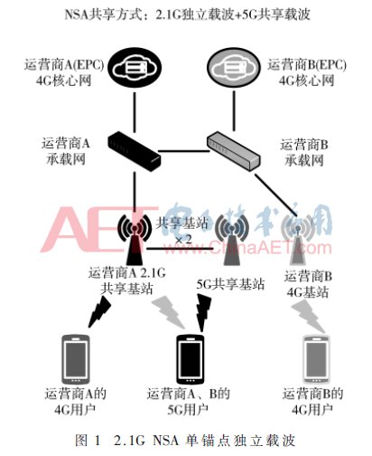  研究@5G NSA单锚点共享下多频段组网互操作策略研究
