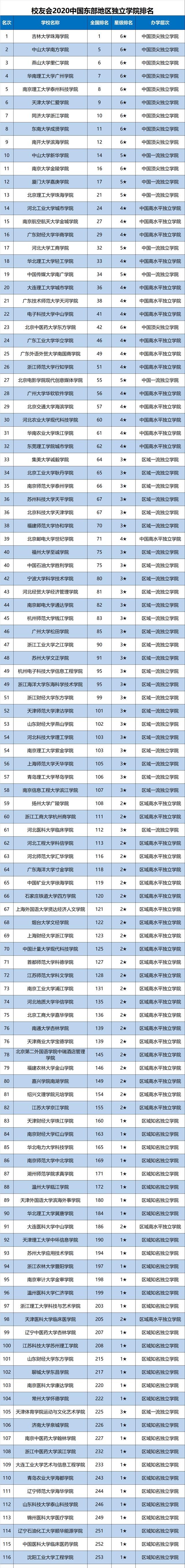  『发布』2020中国东部地区大学排名发布，北京大学雄居第1，山东大学跻身前10强