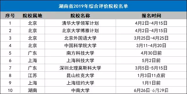  重点院校@全国31个省市综合评价招生重点院校名单，2020参考