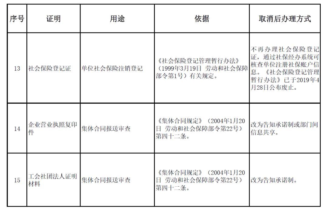  [取消]营业执照、学历证明等等，这42项证明材料取消了！