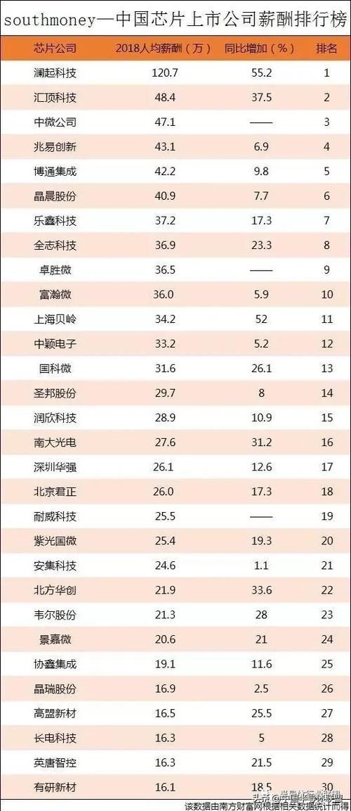 中国芯片上市公司薪酬排行榜「附企业名单」