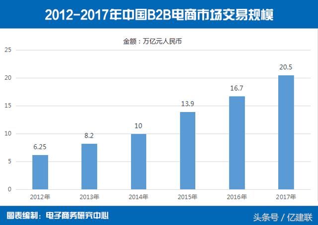 2017年B2B电商交易规模20.5万亿元,金融服务