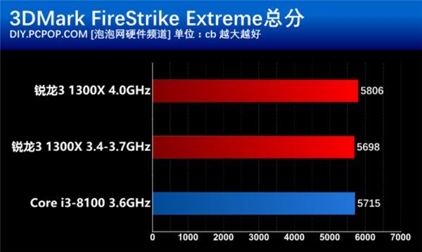AMD锐龙3 1300X对比酷睿i3-8100:千元以下谁