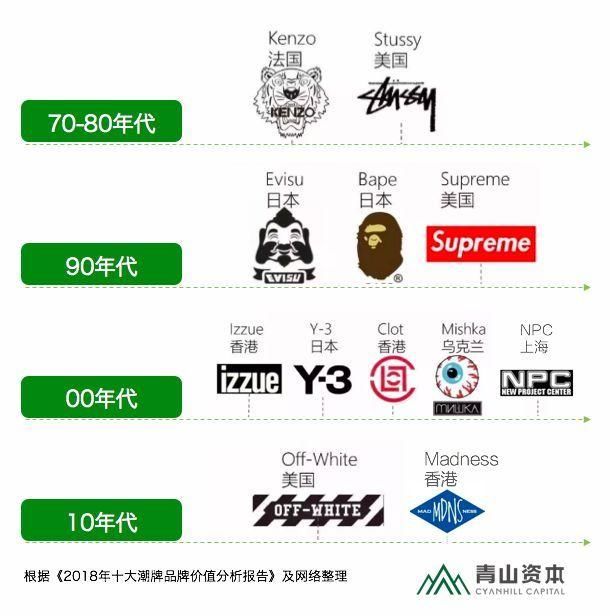 成也小众,难也小众,潮牌市场为何难以成熟?