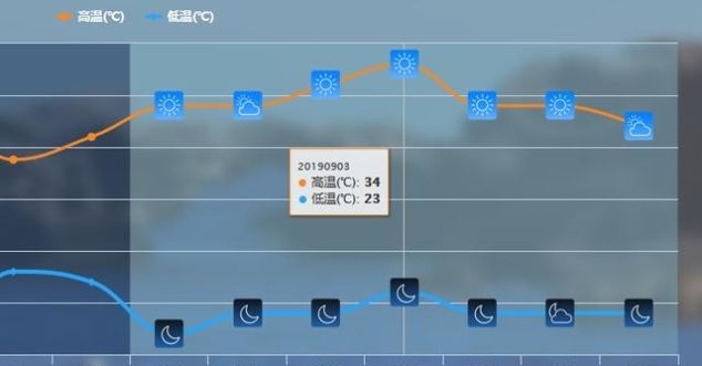  「华北」夏天杀回来了？华北气温“逆升”下周或35度，权威数据