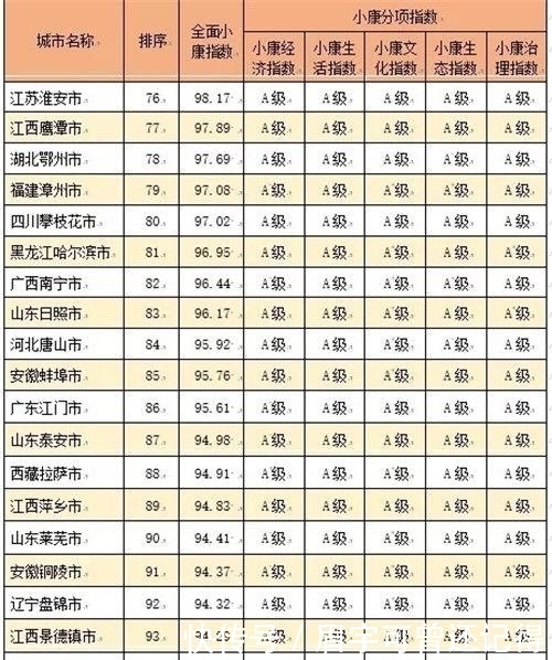  「小康分项」中国城市全面小康指数排名（含地级县级市）你家乡