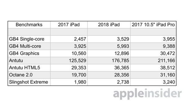 2018\/2017年款iPad以及10.5英寸iPad Pro续航测试