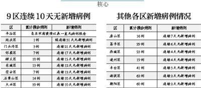  北京市卫健：北京9个区连续10天无新增病例