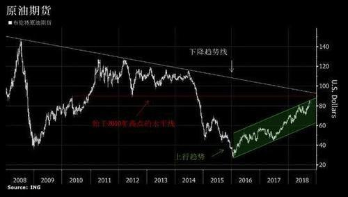 技术指标显示布油升势或暂停 但最终仍将上探 90 美元