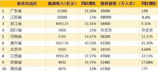 中国旅游收入排名前十省份, 快看有你的所在地吗, 是实至名归还是