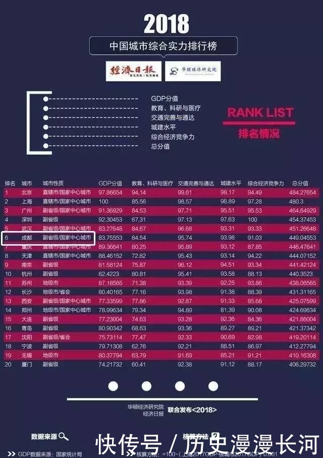  [2019]成都竟跌出2019最具幸福感城市前十了，那么，你的家乡呢