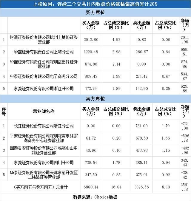 「智慧」多主力现身龙虎榜,天夏智慧3日上涨32.93%(04-03)