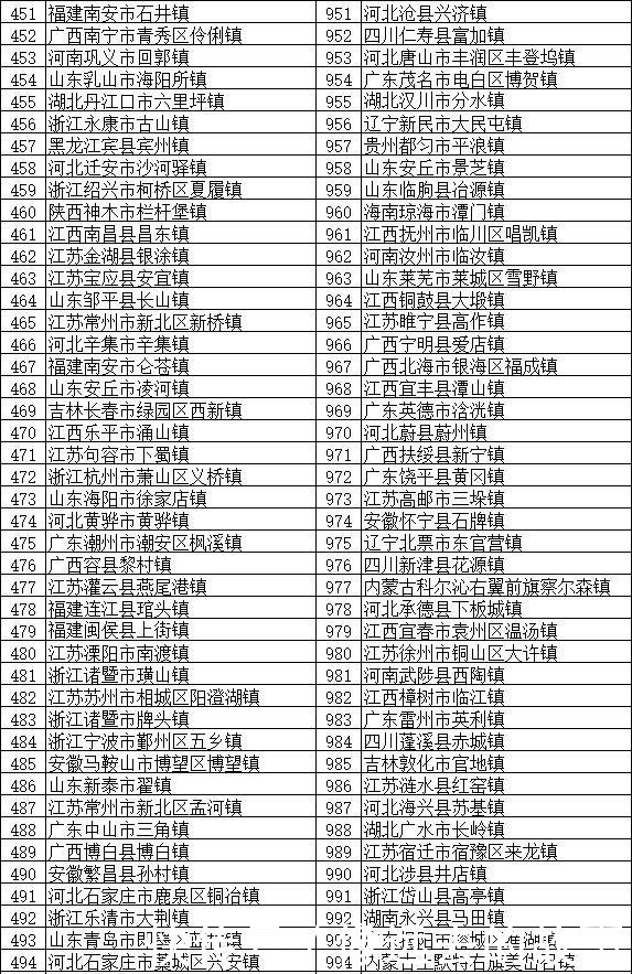中国最厉害的镇山东112个，河北57个，福建51个，你们省几个