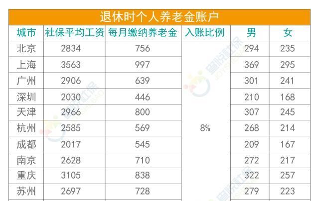  「养老金」去年退休，缴纳养老保险二十年，领养老金1000多元，